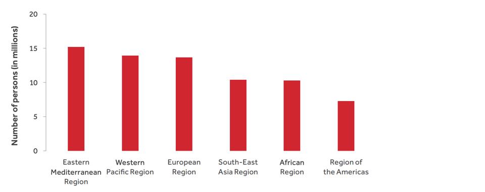 prevalence bar graph