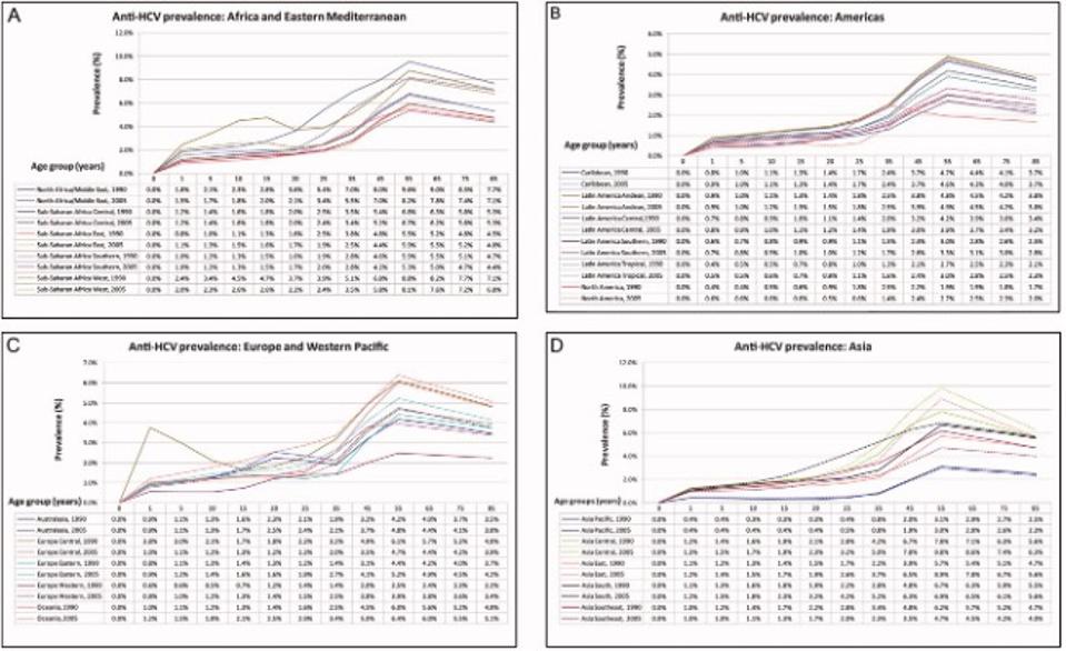 global HCV epidemiology age trends by region