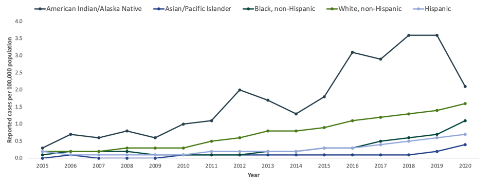 2005-2020 acute HCV incidence by race/ethnicity