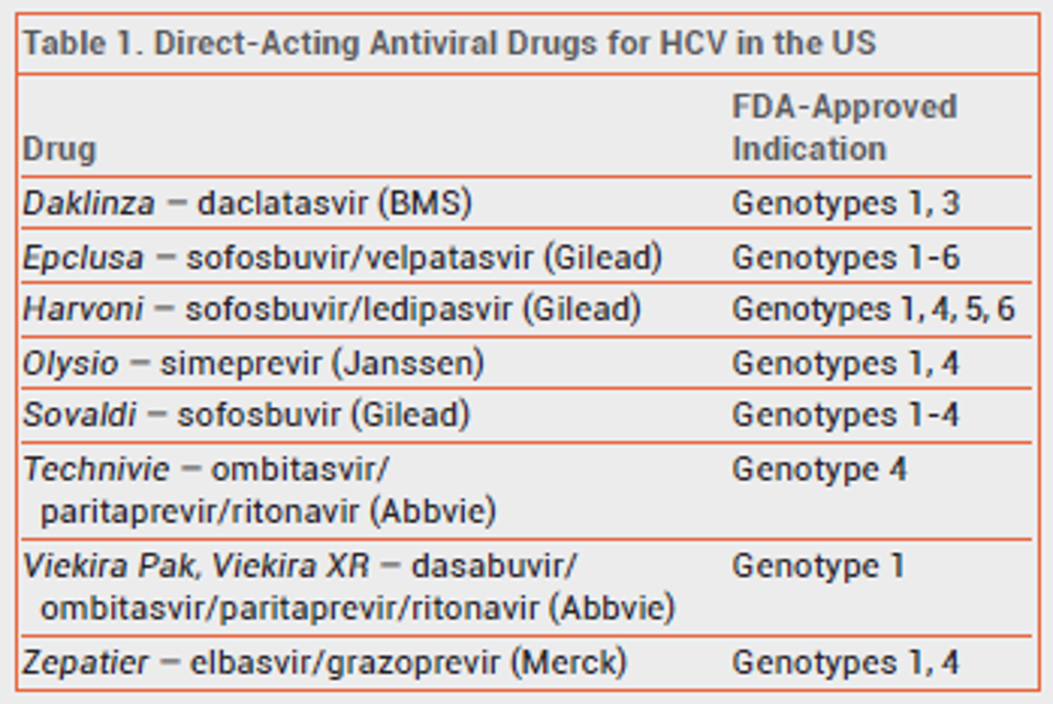 DAA drugs for HCV genotypes