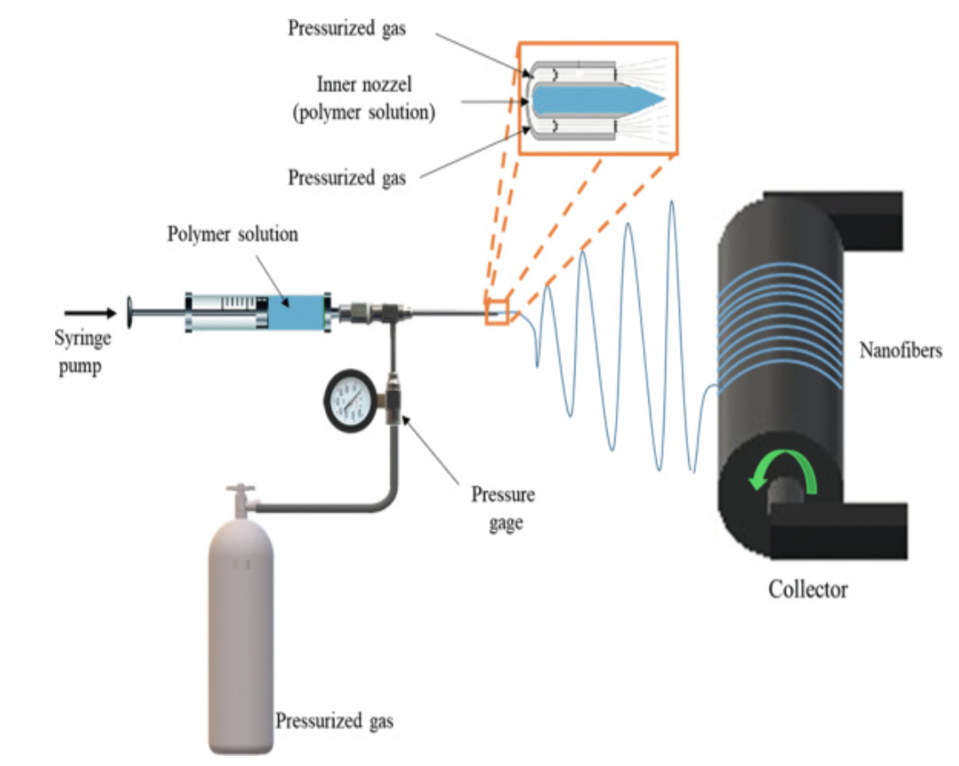 Figure 2: Fiber-spinning involves extruding polymers from a hole to create microscopic fibers.