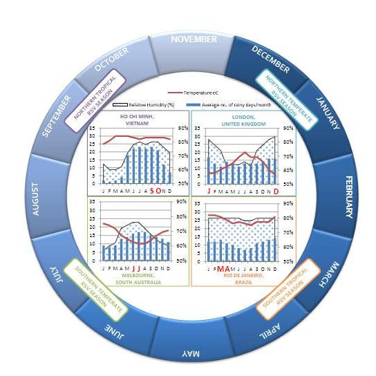 Figure 2.  Annual Cycle of Global Peak RSV Incidence and Associated Climatic Factors. Temperate countries typically have peak incidence of RSV during winter months, which are associated with lower temperatures, higher rainfall, and higher humidity. There is greater variability in tropical regions, which are prone to biennial and perennial RSV. Limited information is available for some regions.