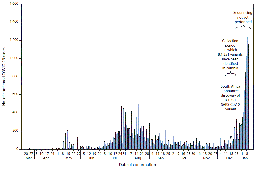 Graph of reported laboratory-confirmed COVID-19 cases, by date of confirmation — Zambia, March 20, 2020–January 11, 2021 