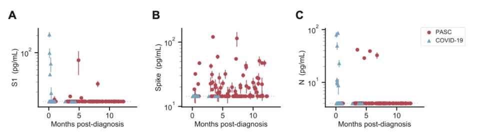 SARS-CoV-2 antigens Long Covid versus Covid-19