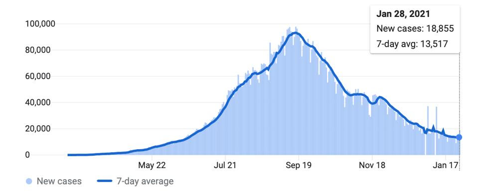 Chart of new Covid-19 cases in India. Each day shows new cases reported since the previous day.