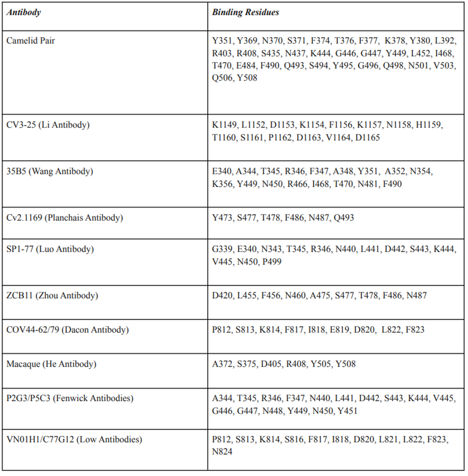 TABLE 3