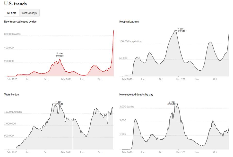 US trends of cases, hospitalizations, tests, and deaths.
