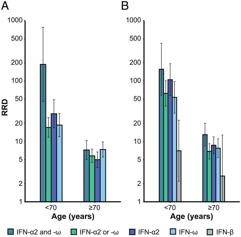 Bar graph comparing autoantibody combinations and their impact on relative rate of death.