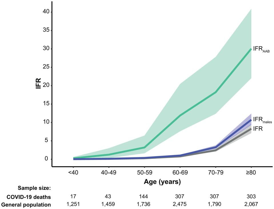 Graph of Infection Fatality Rates (IFR): IFR for males, IFR for autoantibody carriers