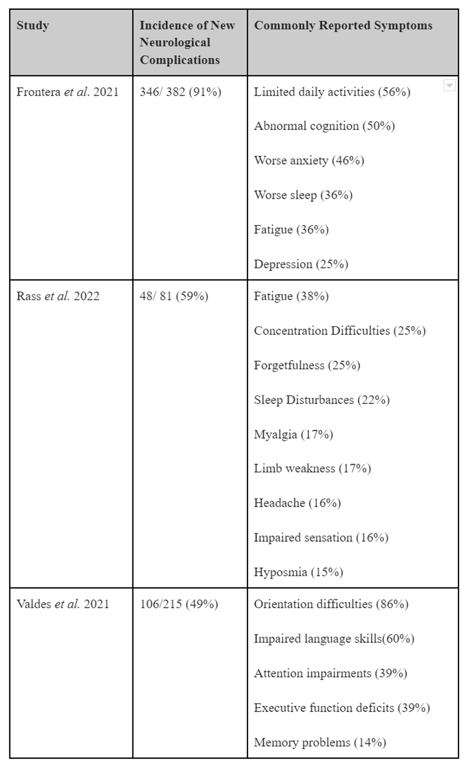 Neurological symtoms chart