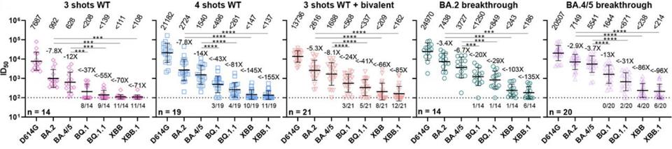 Immunity against new variants fades, even when vaccinated (graphs).