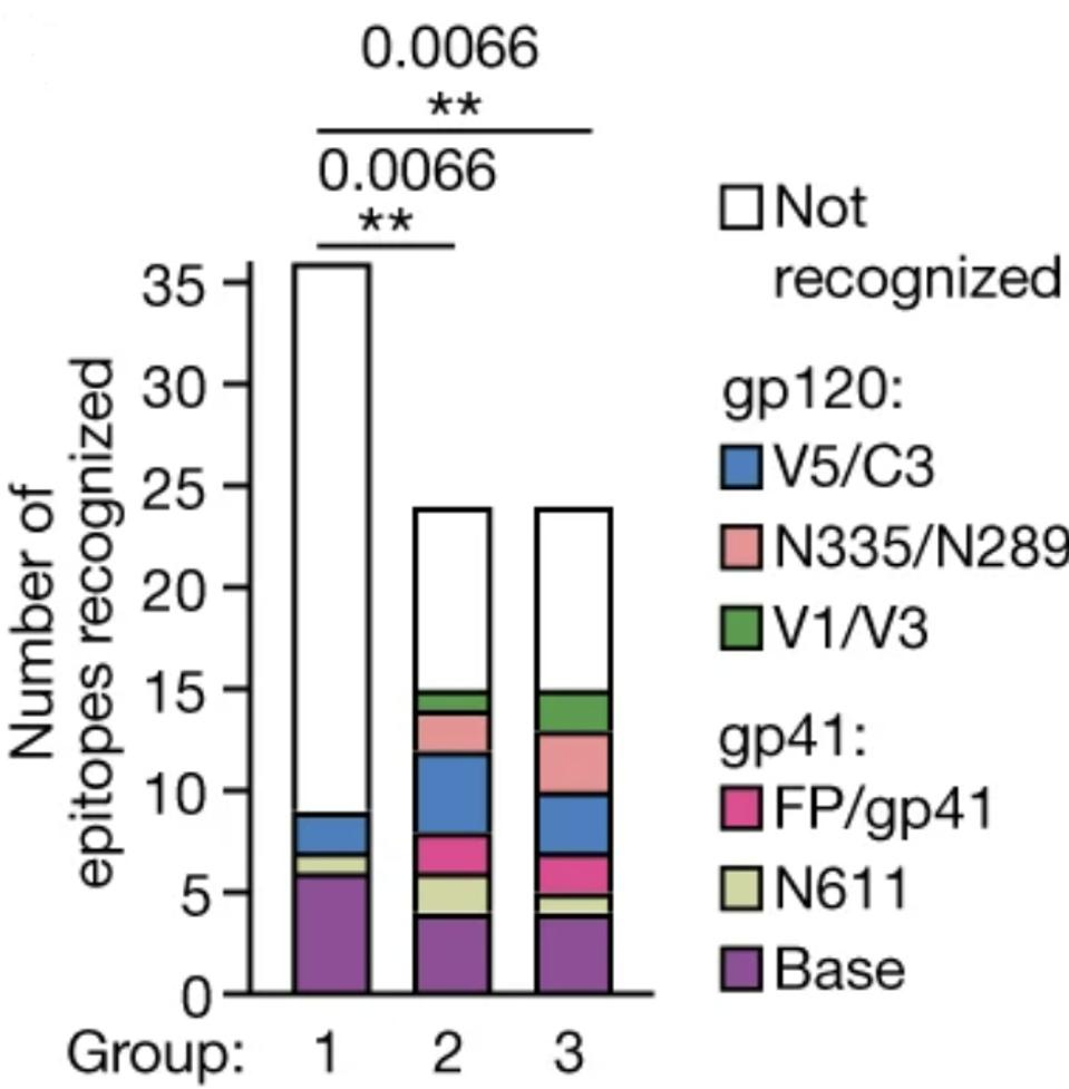 Graph comparing number of antigen binding sites recognized by antibodies; bolus vs slow.