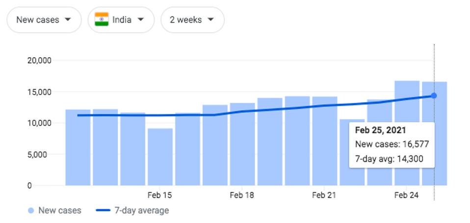 Chart of confirmed in Covid-19 cases in India over the past two weeks. 