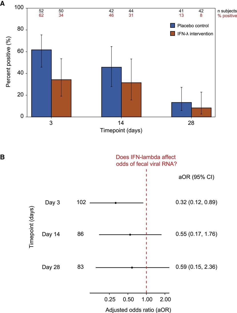Bar graph of the percentage of SARS-CoV-2 positive participants vs. timepoint (days)