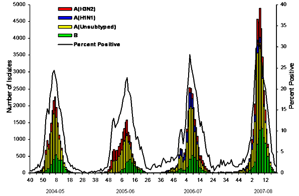 Surveillance of seasonal influenza viruses from 2004 to 2008.