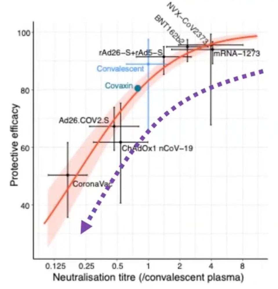 Relationship between neutralization level and protection from SARS-CoV-2 infection