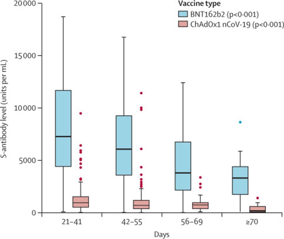 Total antibody counts following second doses of BNT162b2 (Pfizer) and ChAdOx1 nCoV-19 (AstraZeneca) vaccines