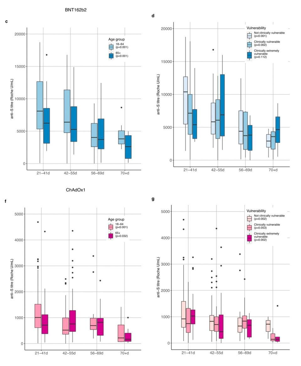 Total antibody counts following second doses of Pfizer and AstraZeneca vaccines