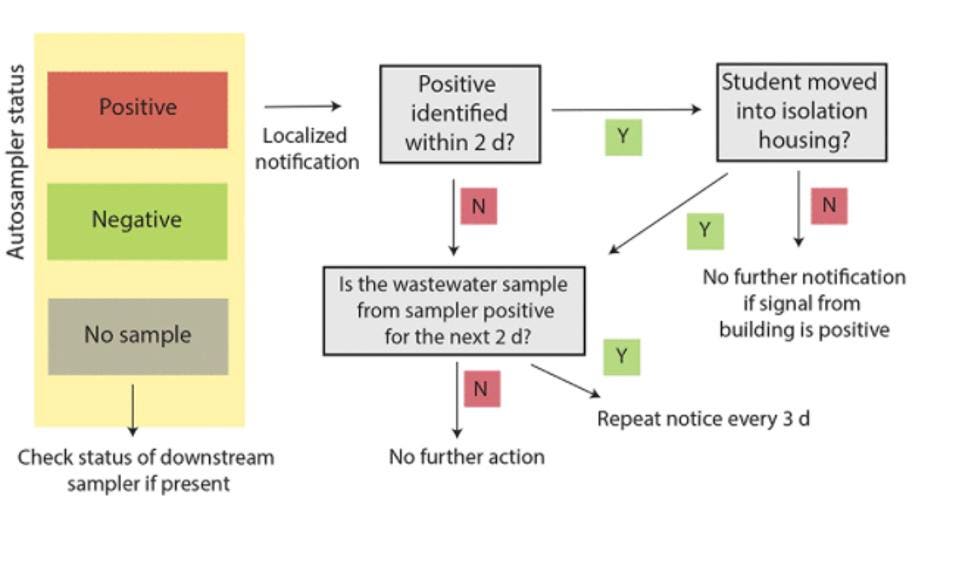 Fall quarter 2020 notification process 